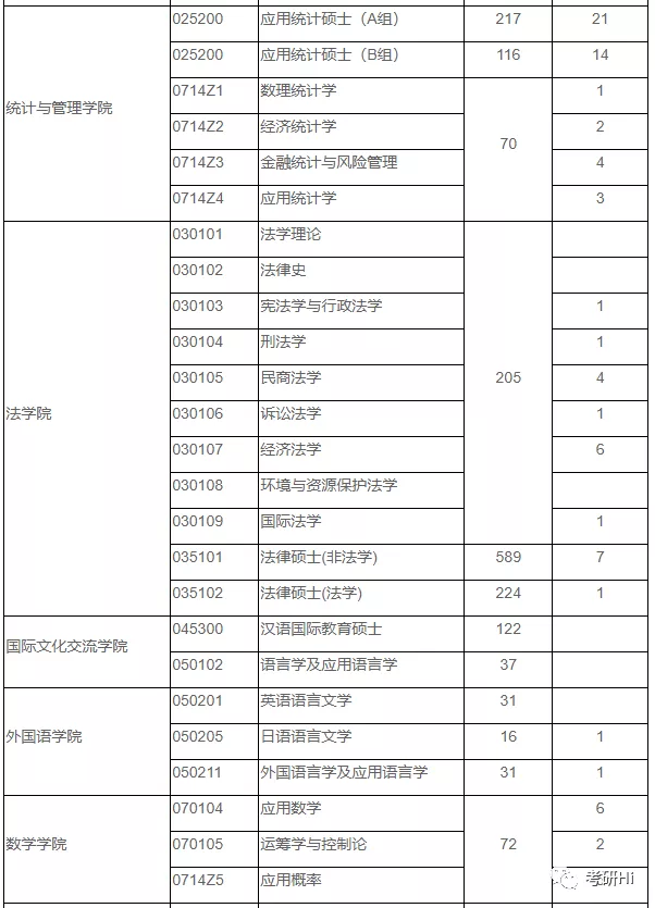 上海财经大学2018-2019年硕士研究生报录统计