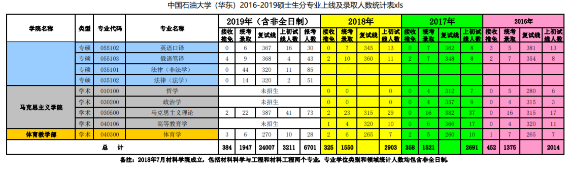 中国石油大学（华东）16-20年考研报录比，复试线及录取人数统计