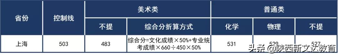 全国53所重点大学各省投档线汇总，哪个省的考生大学难考？