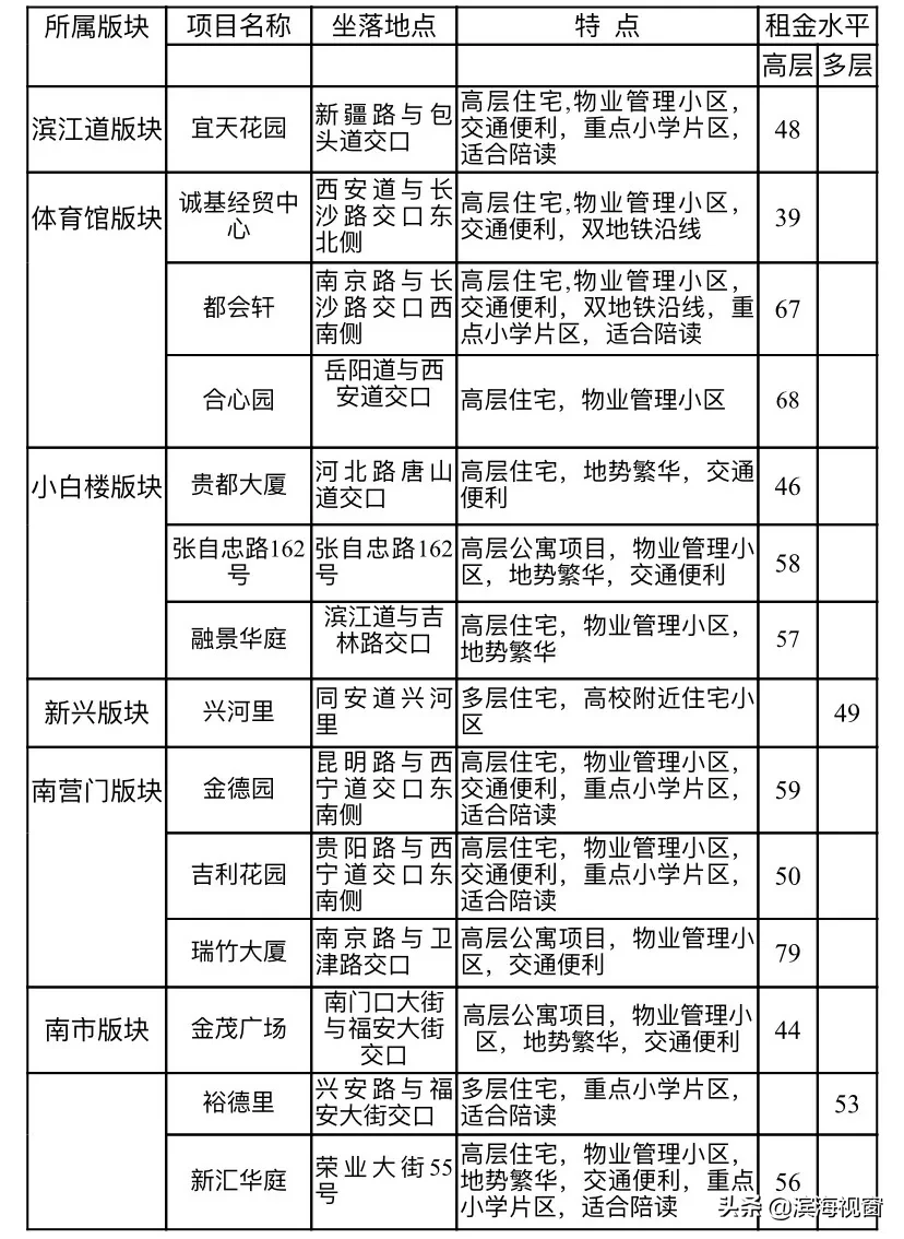 天津房租价格公布，细到小区！你租贵了吗？
