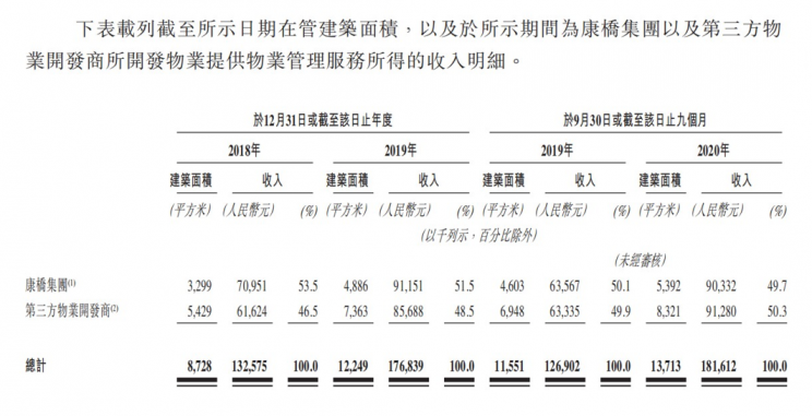 物业公司激战IPO: 川派老三VS豫派诗人