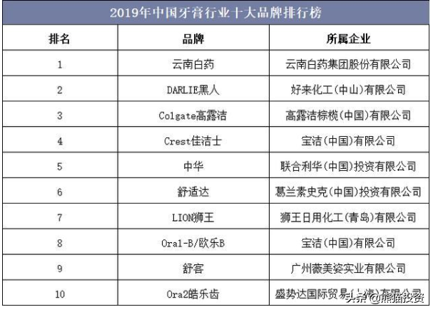 国产牙膏品牌榜终于问鼎，击败两大“藏华”外资，夺回几十亿市场
