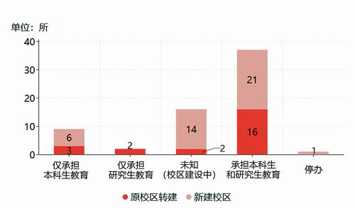 “嫌贫爱富”？140所“双一流”异地办学大盘点