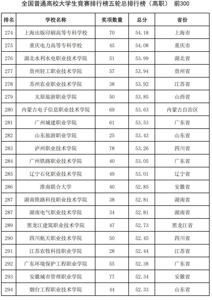 中国高校大学生竞赛排行榜发布：哈工大第1、华科第4，清华第8