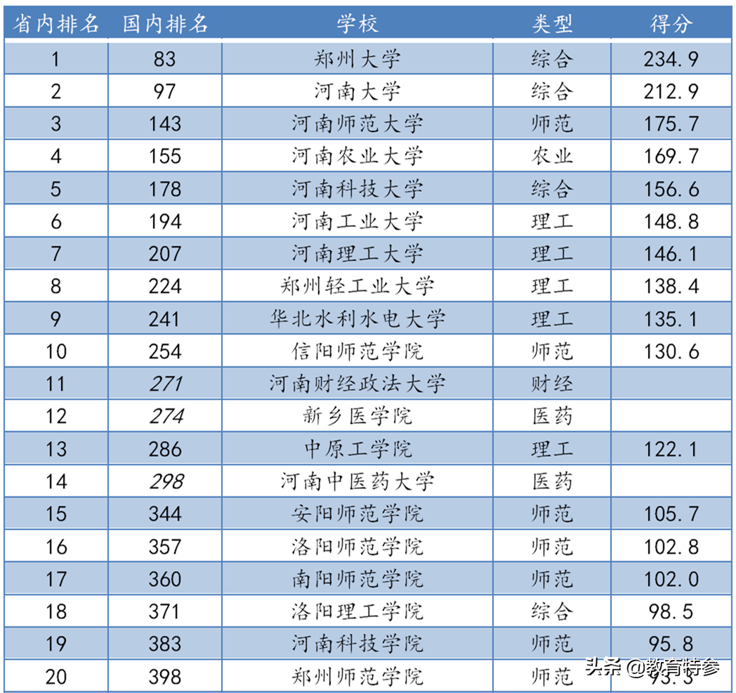 郑州航空工业管理学院排名（2020河南高校排名）