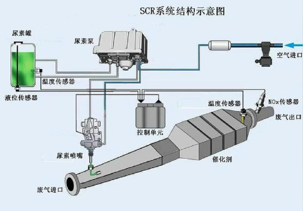 国六标准下，柴油车加尿素已成必然？这些省钱小妙招千万别尝试