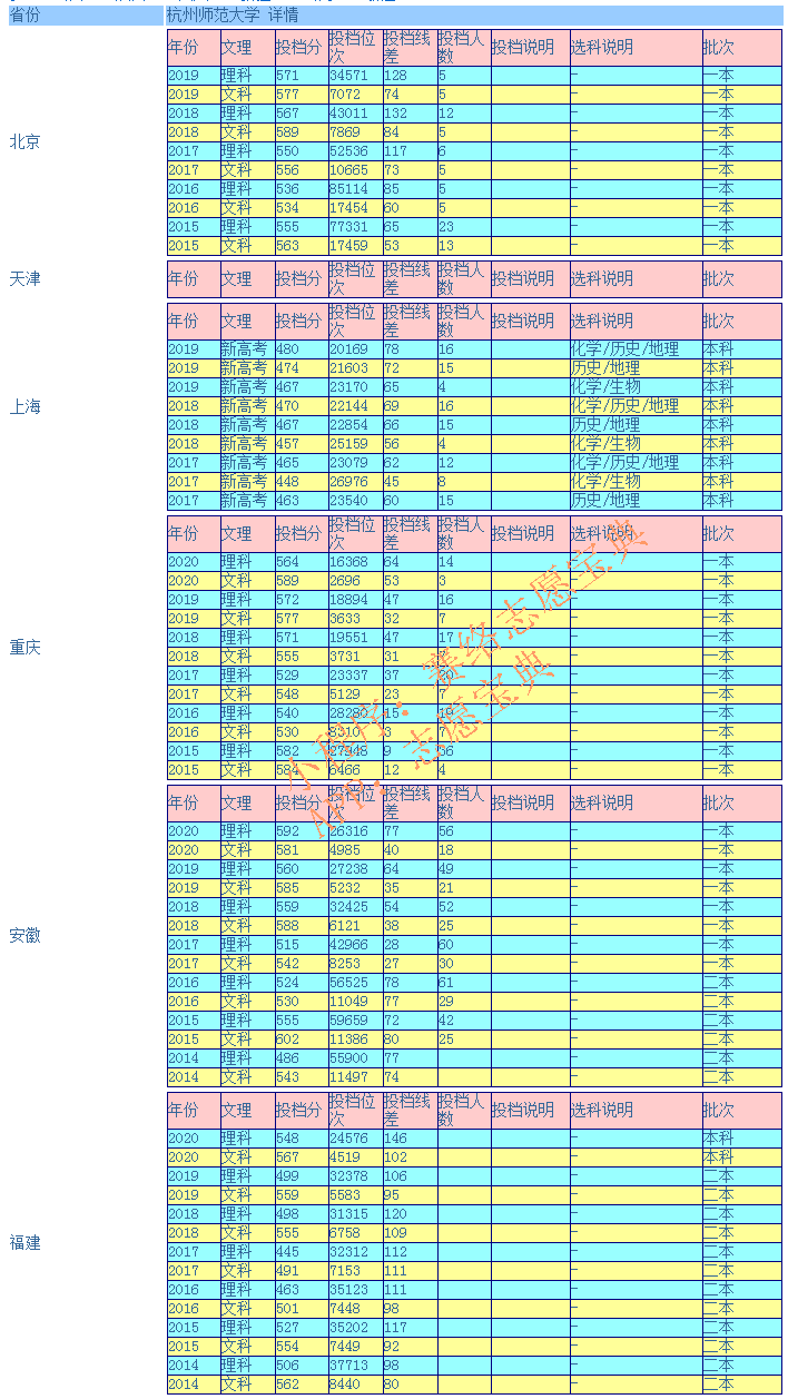 杭州师范大学录取分是多少？往年录取难度大吗？