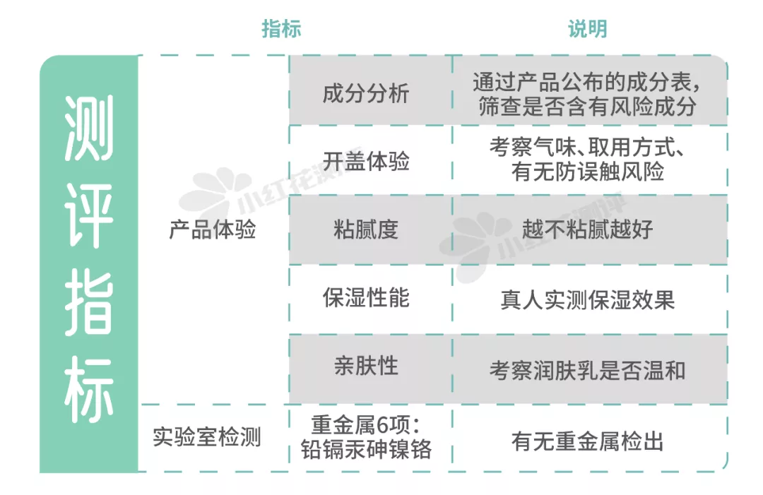 12款宝宝润肤乳测评：仅Evereden四个小时皮肤水分增值均低于10%