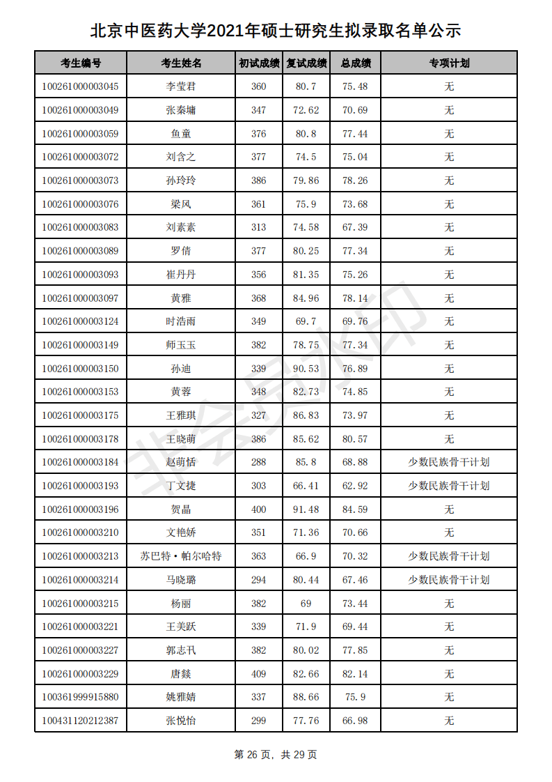 新祥旭：北京中医药大学21年考研拟录取名单、分数线+招生人数