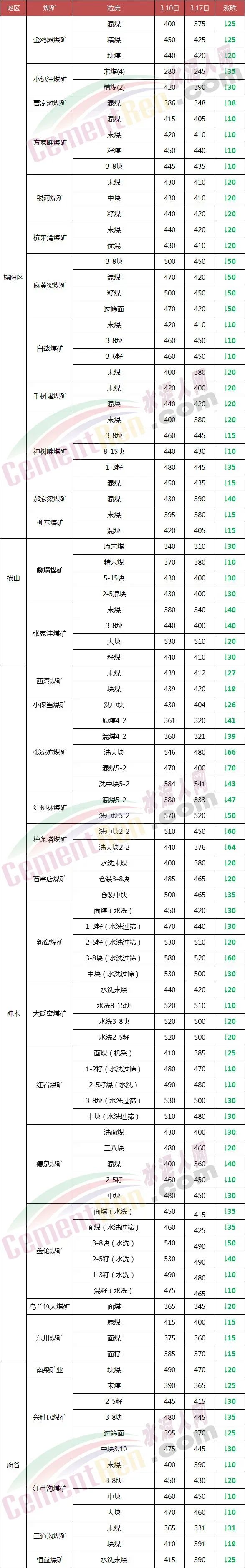 水泥暴跌150元/吨！混凝土、矿粉等全线下跌！