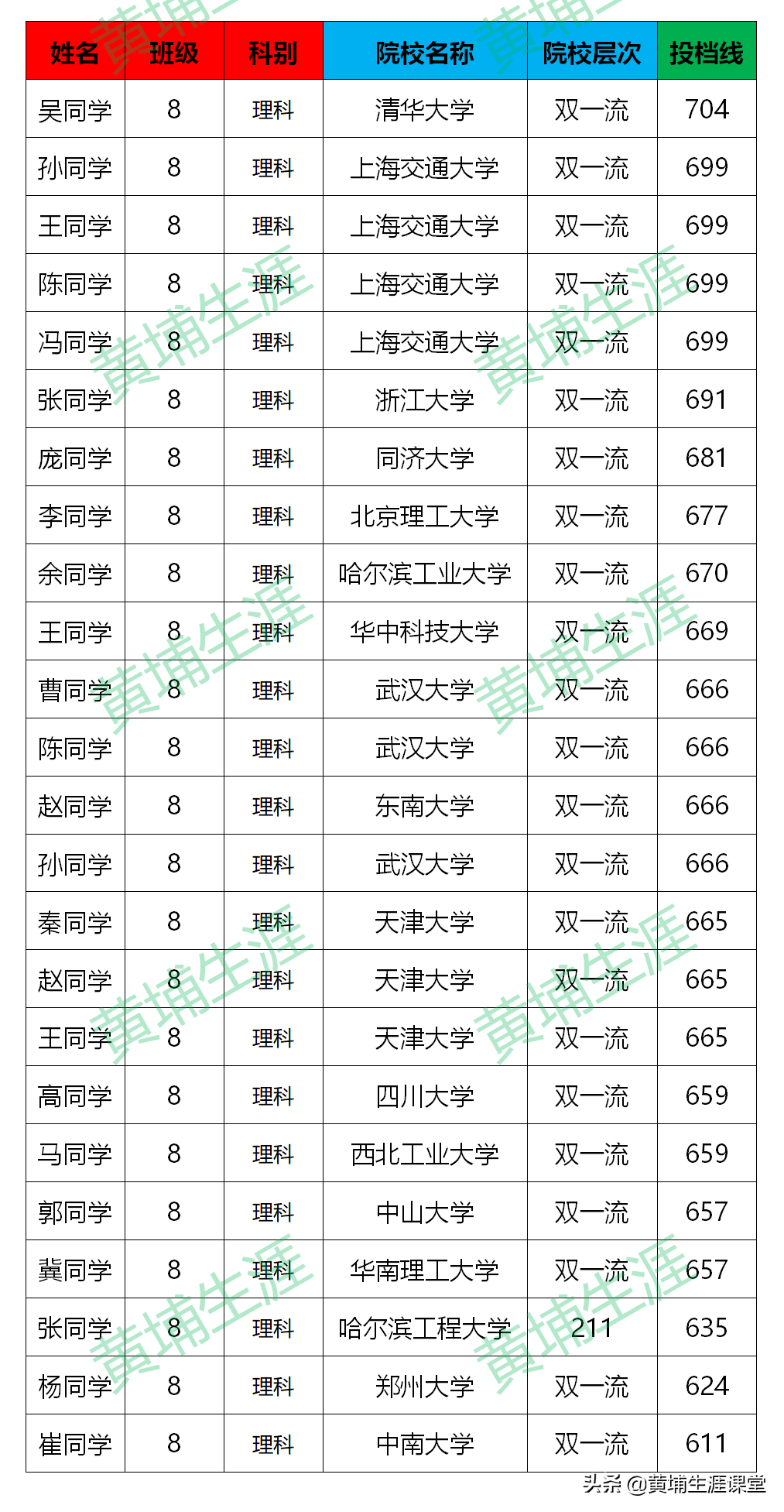 平顶山一中2020光荣榜录取大数据解析