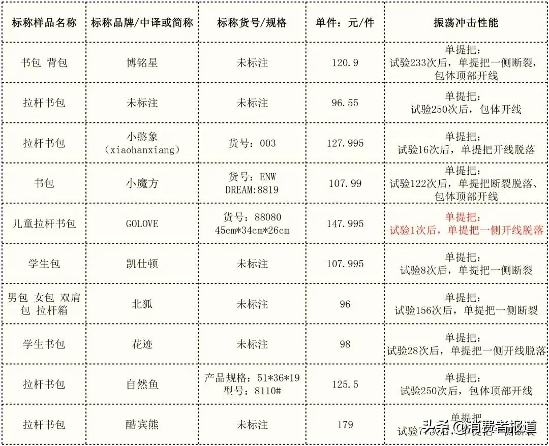 儿童节比较试验盘点:护眼台灯、平衡车、儿童电动牙刷该如何选购?