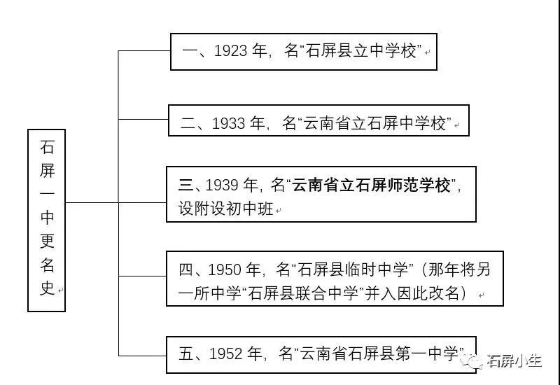 石屏一中历史物件汇（一）