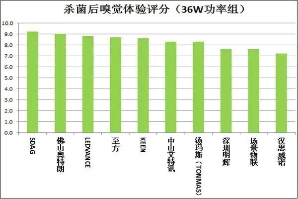 20款紫外杀菌灯测评：使用时要注意这些