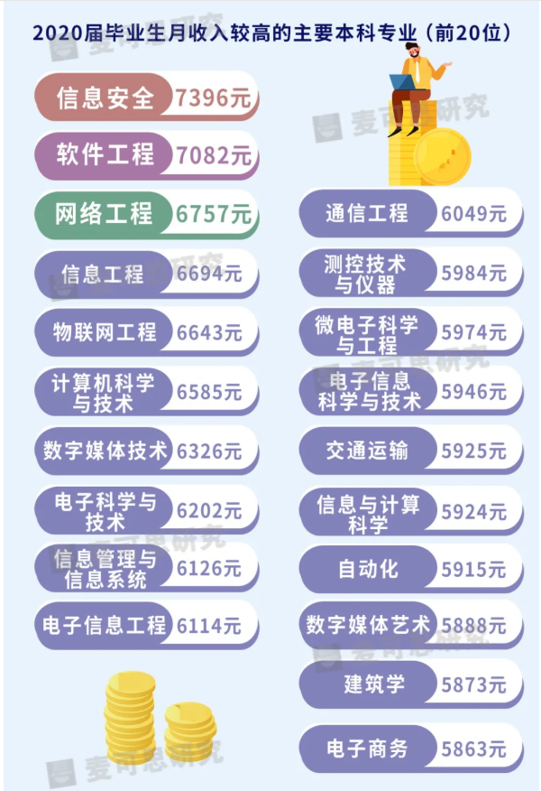 2021月收入最高的专业揭晓！这所大学10个专业强势上榜！