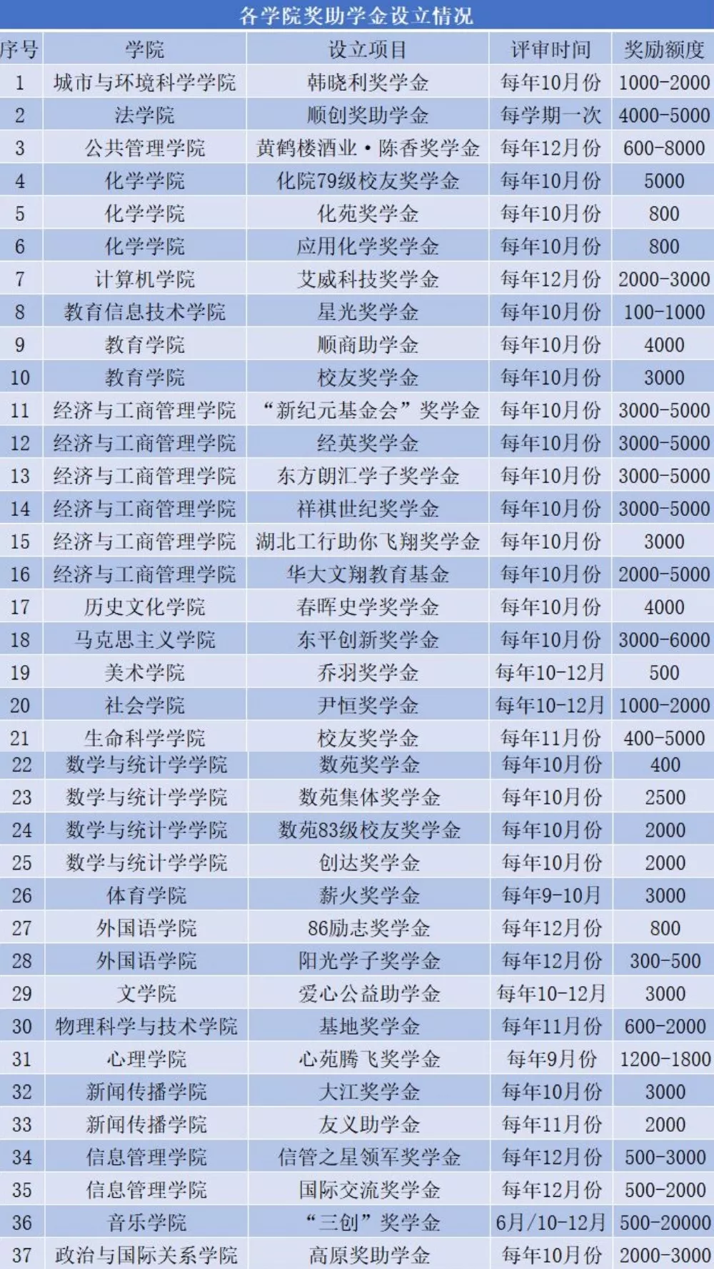 湖北这所高校“太壕”了！每年给学生“发钱”近2000万！
