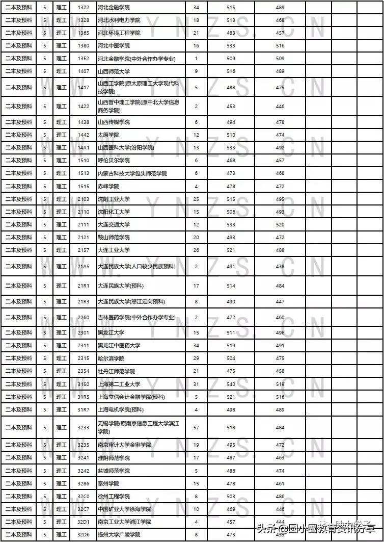 云南2021年普通二本及预科录取情况汇总
