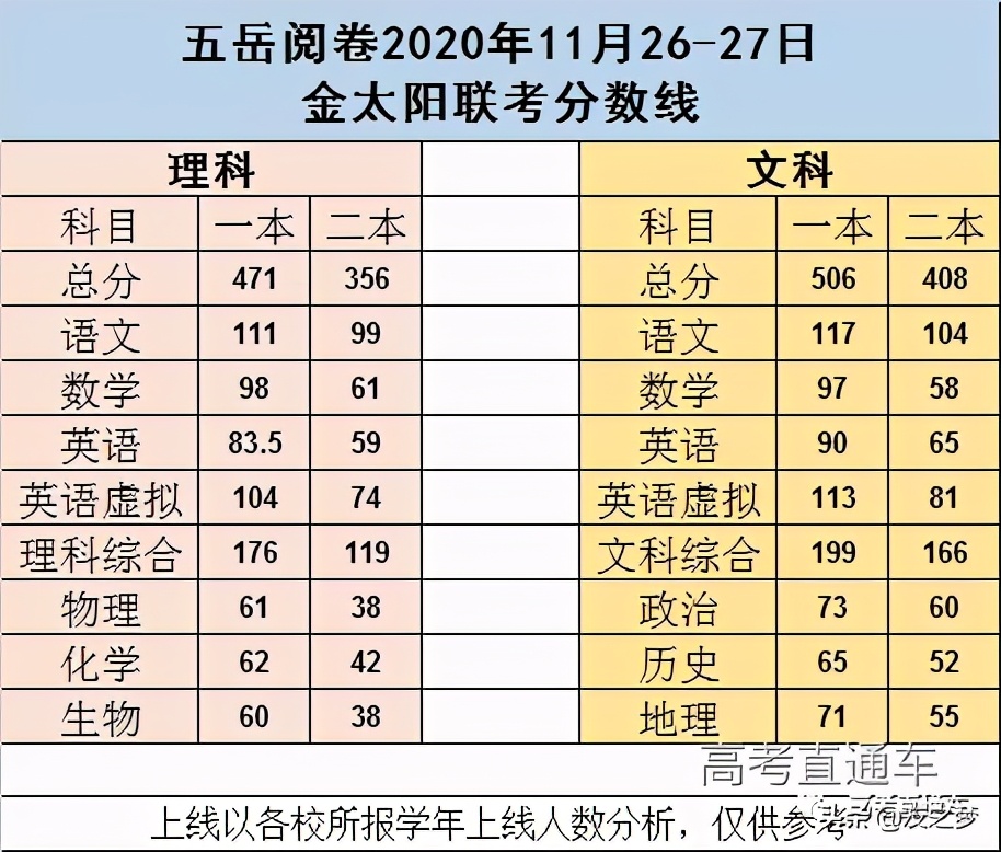 重磅！各地高考模考分数线出炉，2021年想上本科真不容易
