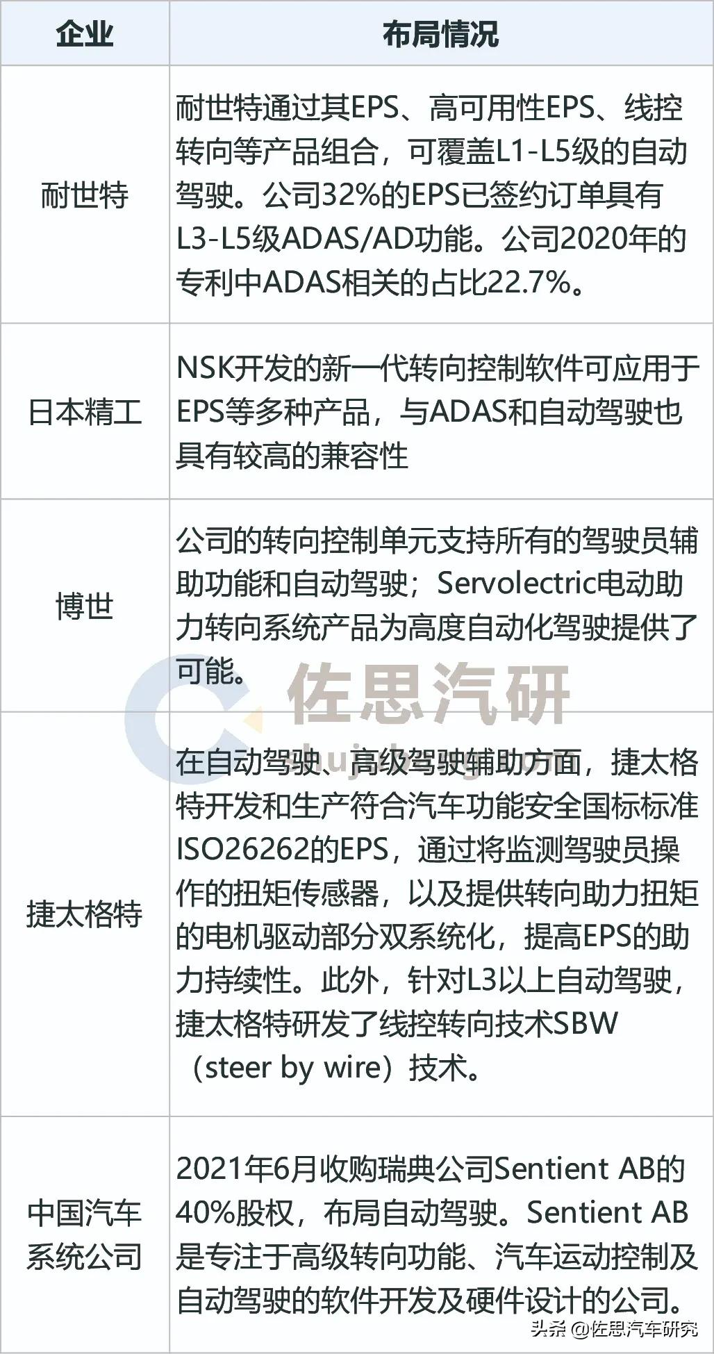 汽车转向系统研究：EPS主导市场，SBW为完全自动驾驶做准备