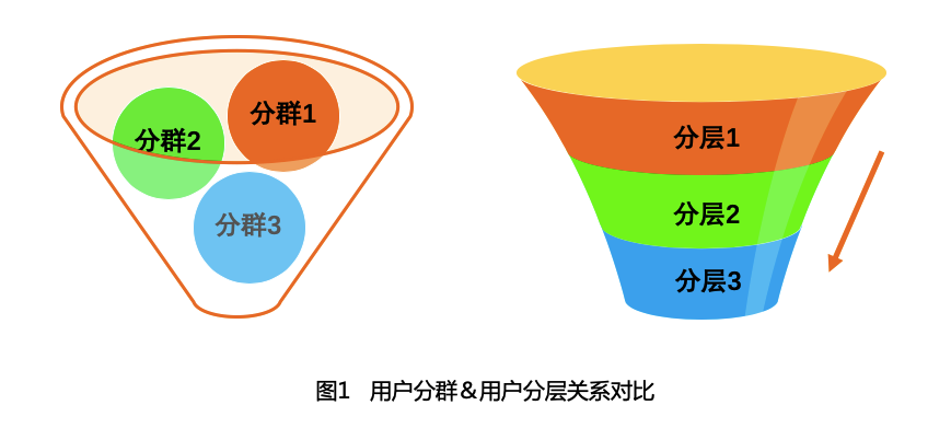 用户分层和用户分群 用户分层