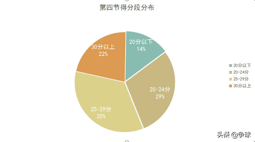 为什么nba以前分数(【分析】近五年来NBA总决赛单场及每节得分趋势特性研究)