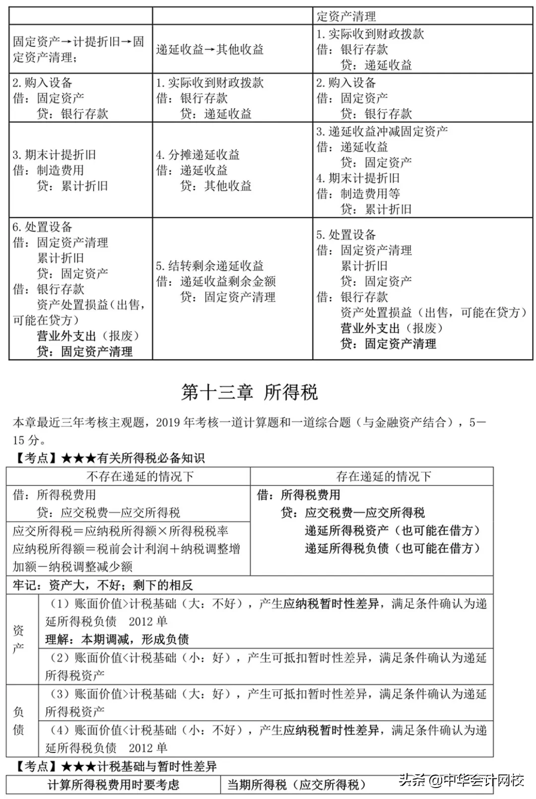 中级考生太幸运！《中级会计实务》来了，考前背20页，再抢30分