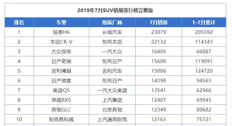 雅阁的亲兄弟为何销量如此惨淡，二手SUV保值皇后到底是谁？