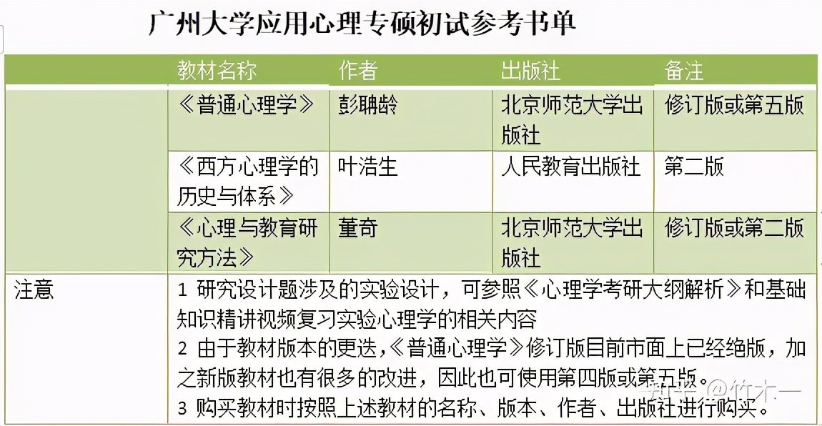 心理学考研 广州大学考情分析（含21年真题简析）