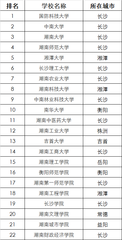 湖南財政經濟學院是一本還是二本湖南省這5所新一本大學