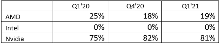 2021 年 Q1 全球 GPU 出货量同增 38%，独显英伟达独占八成