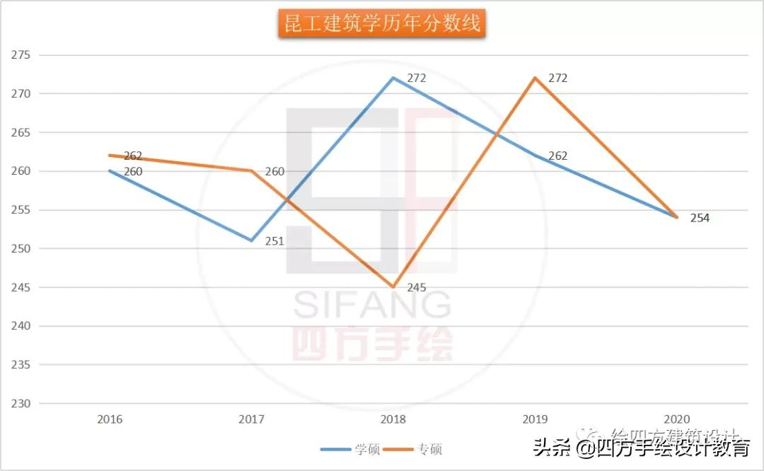 昆明理工大学建筑考研指南，院校解析，想上岸的点进来