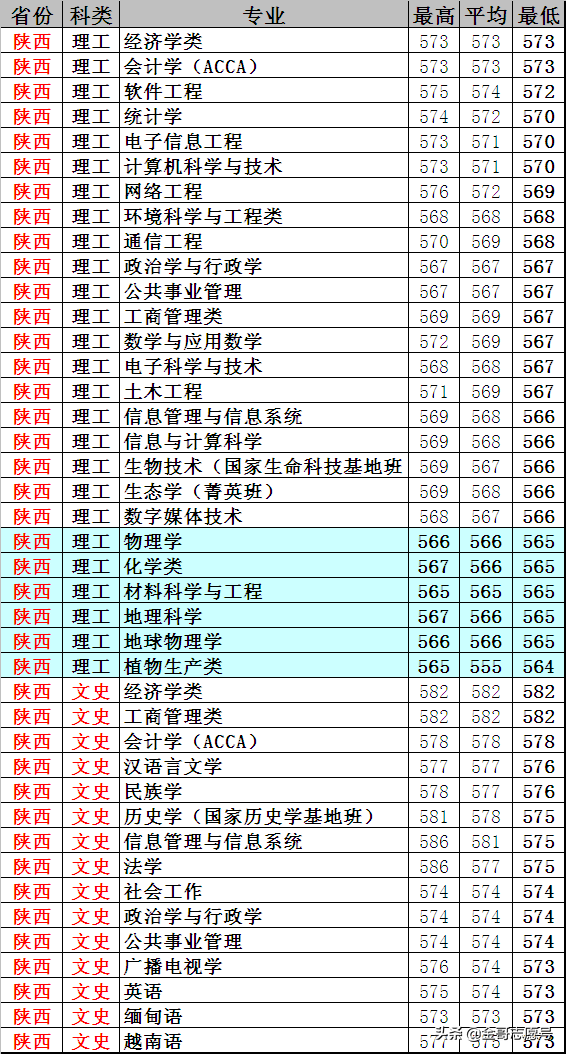 云南大学：2018年20省专业录取分数线，新晋“双一流”表现怎样？