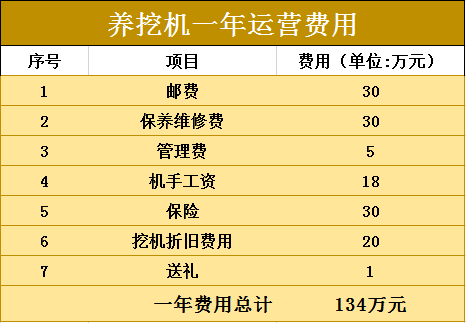 开挖机现在已是夕阳行业！一台挖机一年基本费用就超100万...