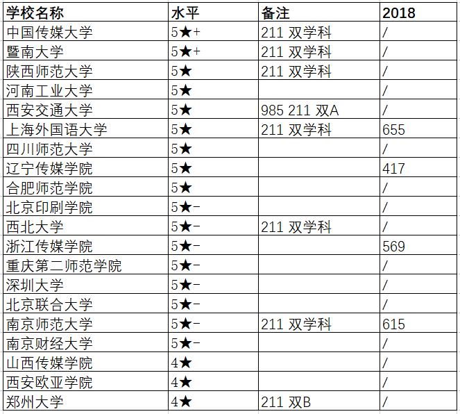 新闻传播学类专业及就业解读