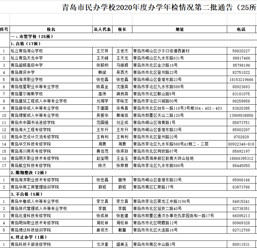 通告！青岛5所民校不合格、2所限期整改、1所终止办学！升学季小心这些陷阱…