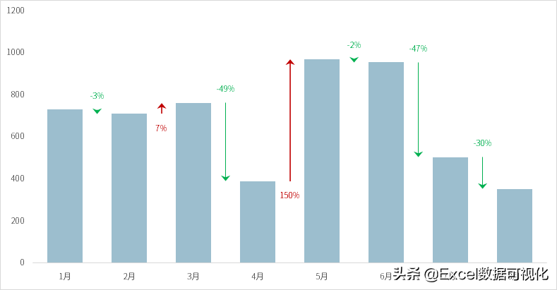 带涨↑跌↓标记的动态柱形图，你会做吗？