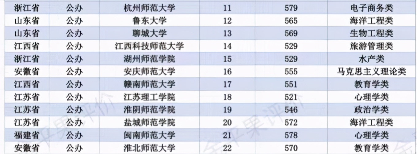2021年华东地区师范类大学排名：48所高校上榜，南京师范大学第二