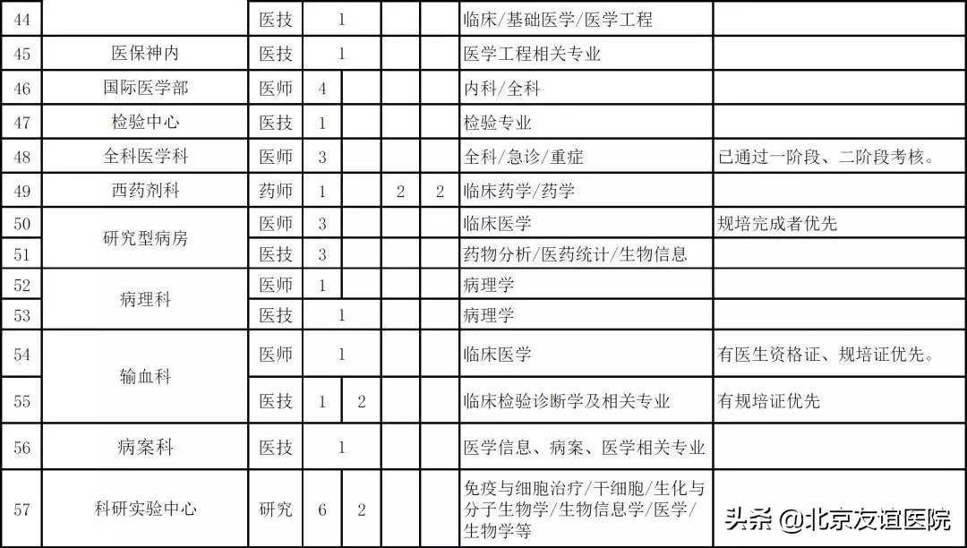 中日友好医院招聘（首都医科大学附属北京友谊医院2020年公开招聘启事）