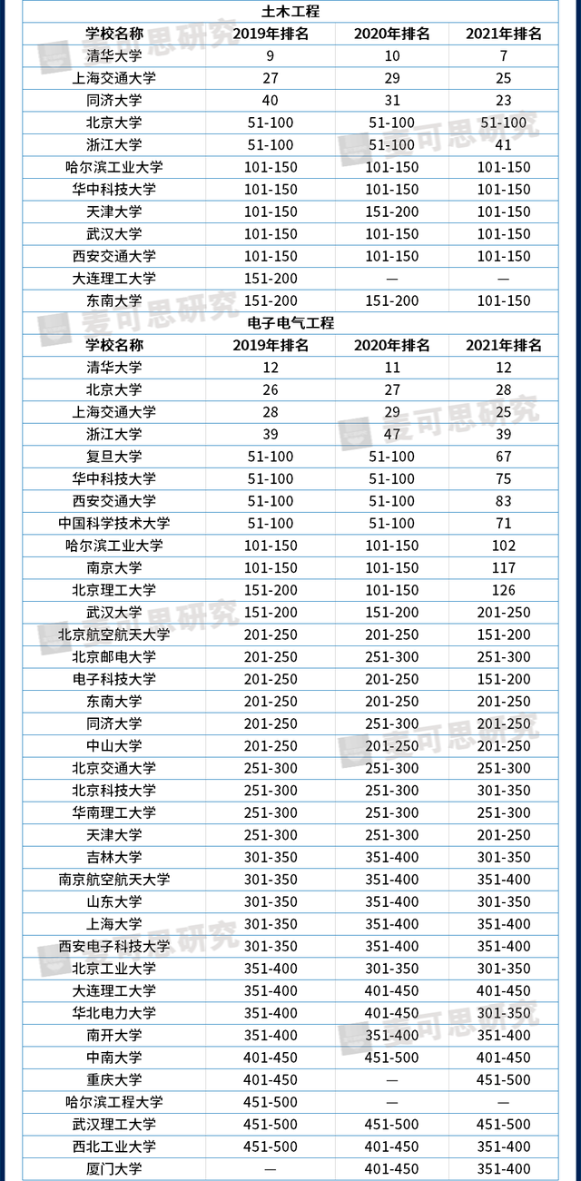 近3年世界大学学科排名大汇总，哪些高校进步快？（附就业数据）