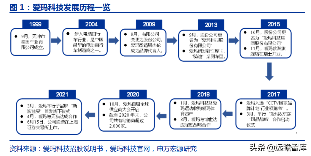 爱玛科技：成立20年，电动二轮车领跑者，与雅迪形成“两强争霸”