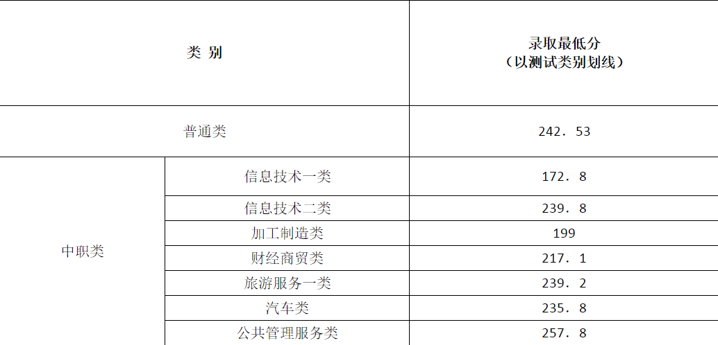 2020年单招大专学校（各院校高职单招分数分享）