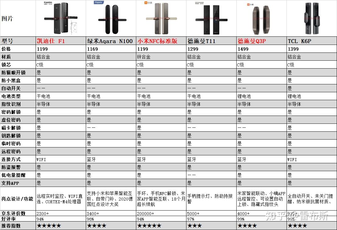 2021指纹锁推荐，指纹锁怎么选，最靠谱的指纹锁品牌推荐