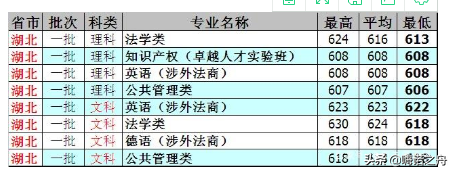 2018年华东政法大学在各省文科、理科录取分数线