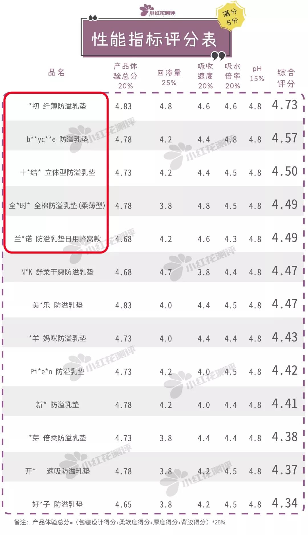 13款防溢乳垫测评：一款检出丙烯酸残留