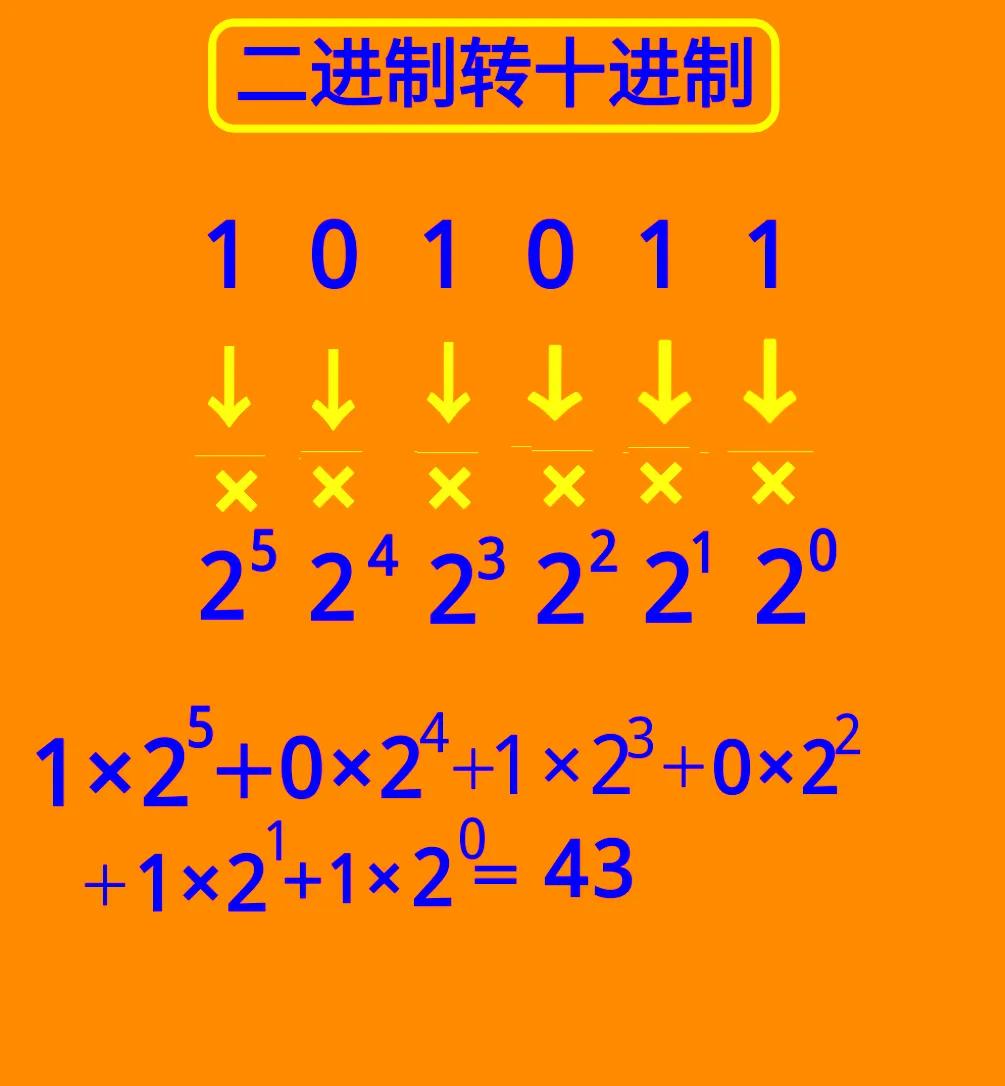 二进制转化为十进制具体方法常用各种进制之间的转换