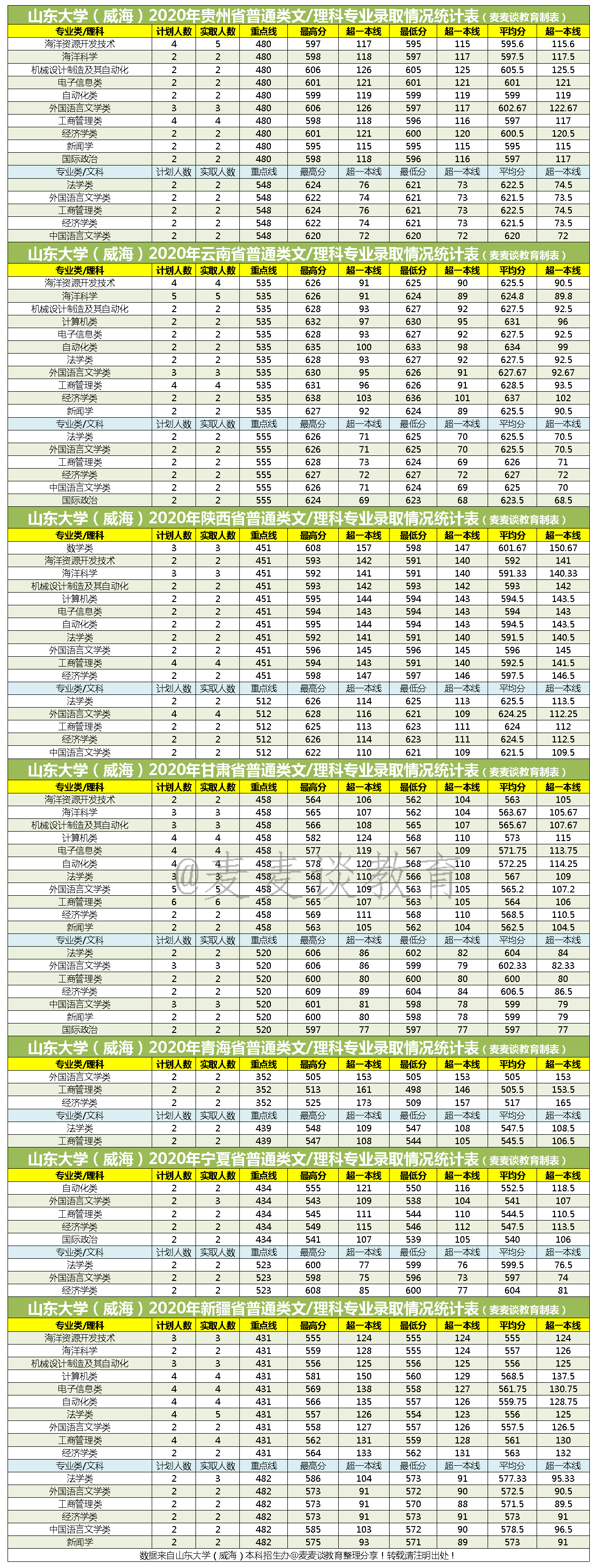 山东大学（威海）2020全国各省各批分专业录取分数+人数