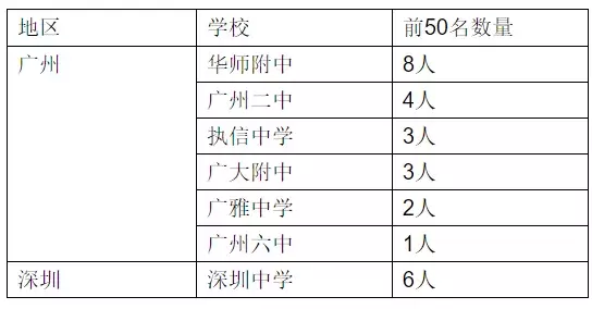 高考全省前50学霸：广州21席，深圳15席，珠海一中全省第一