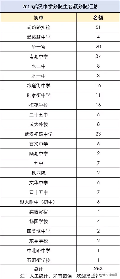 一本率最高达90%，武汉这6所高中实力是不是被低估了？