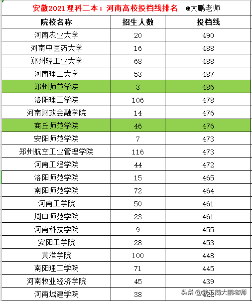 河南科技大学二本专业排名（安徽2021二本理科投档线）