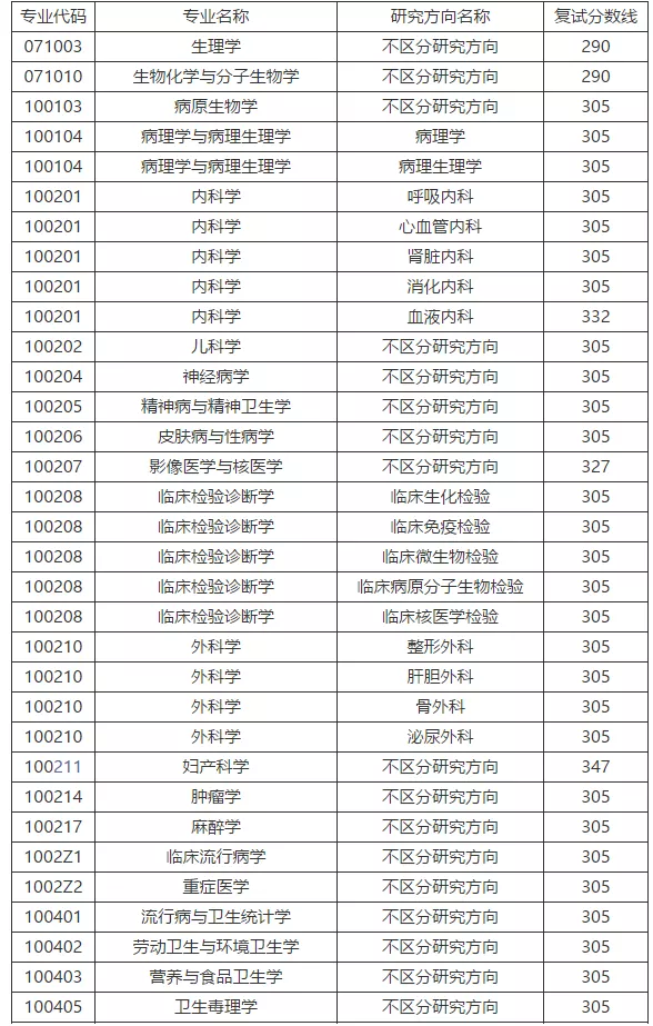 广东医科大学近4年硕士研究生招生复试基本分数线